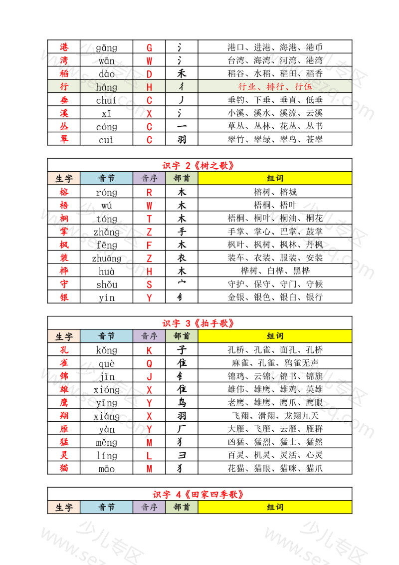 文档 25秋新版二上语文《识字表》生字音节音序部首组词 的截图预览 3