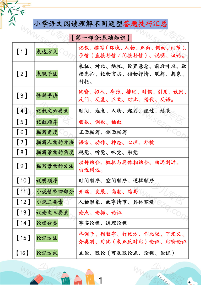 文档 小学语文阅读理解不同题型答题技巧汇总练习题（含答案） 的截图预览 1